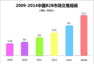 構(gòu)建數(shù)字城堡 帝國時(shí)代背景下的B2B電子商務(wù)平臺開發(fā)與運(yùn)營策略
