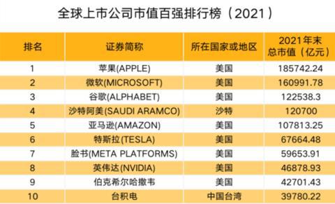 2021年末全球上市公司市值排名 11家中國公司入榜，騰訊阿里跌出前十，軟件開發與運維服務賽道成焦點